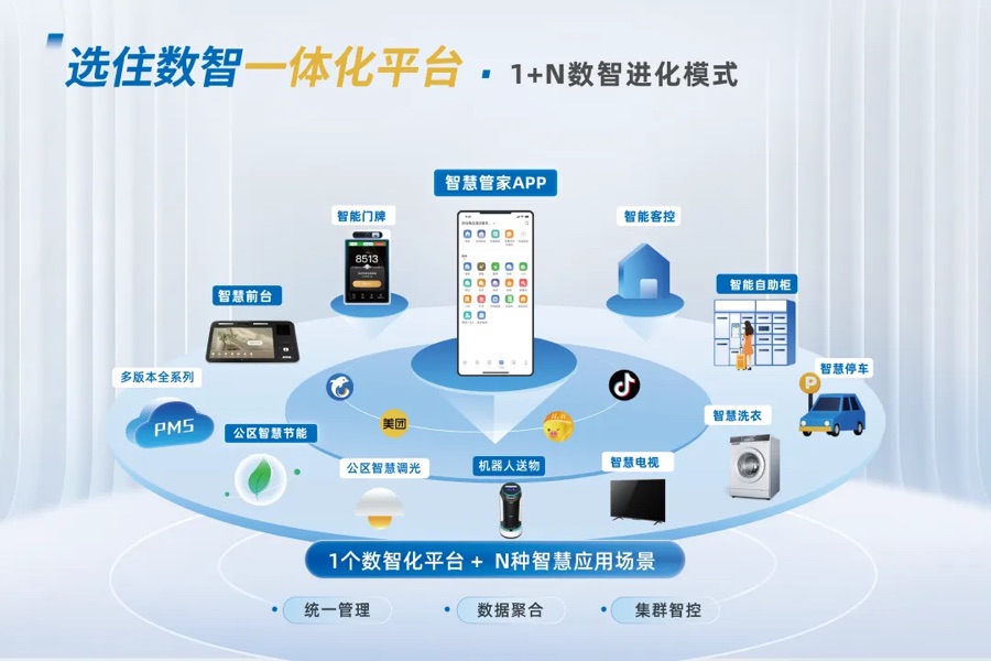 选住数智一体化平台：1 个数智化平台 + N 种智慧应用场景